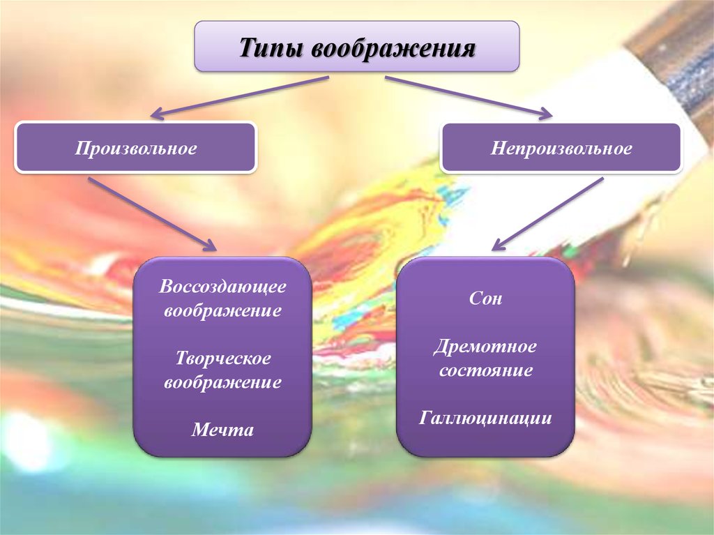 Значение воображения в жизни человека презентация