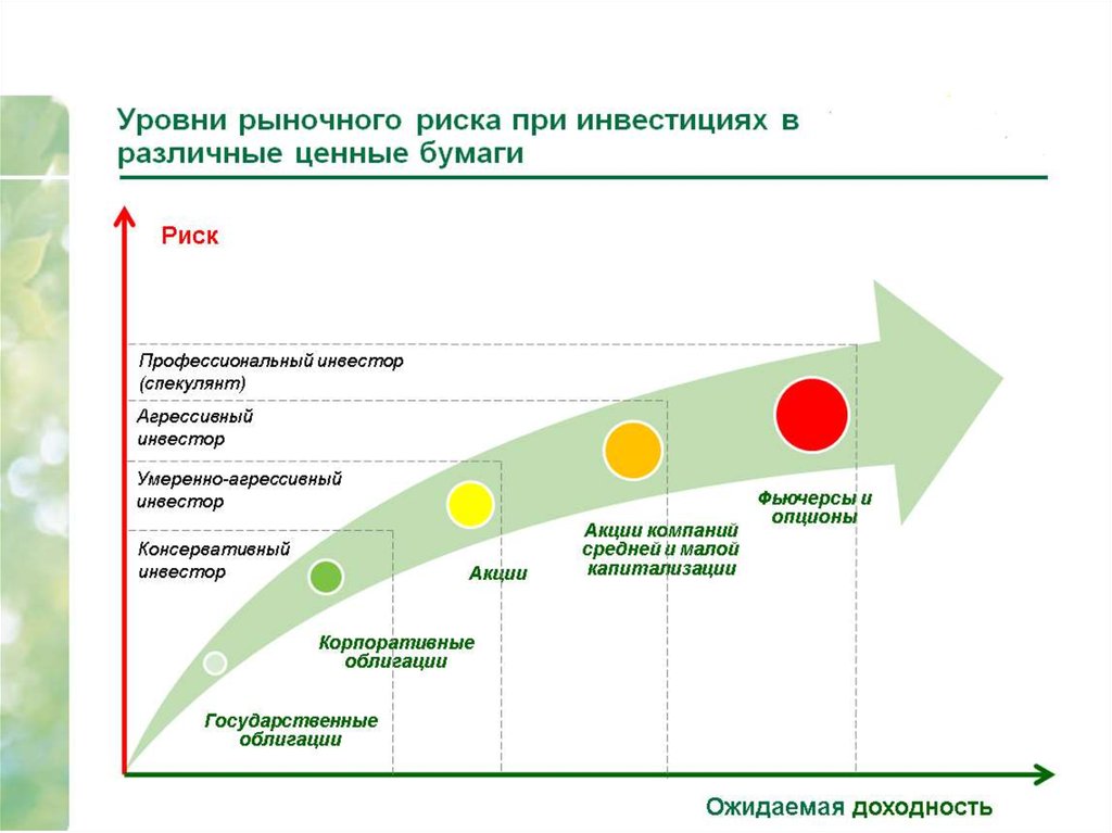 Уровни рынка