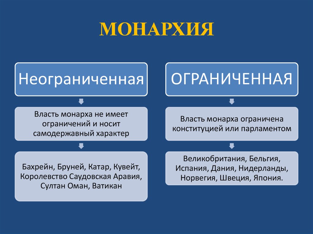 Монархия формы устройства государства