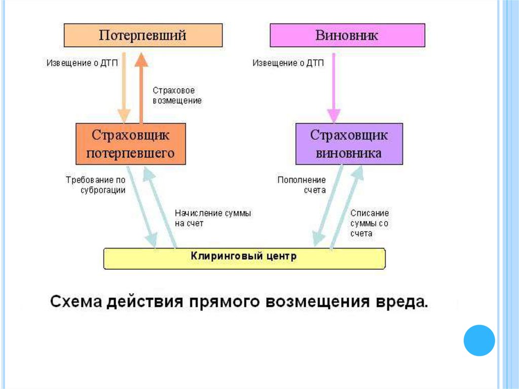 Суброгация по каско с виновника дтп