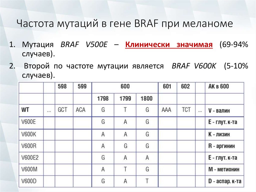 Частота генов. BRAF v600e мутация. Браф мутация при меланоме что это. Мутация Браф в гене v600. Меланома BRAF мутация.