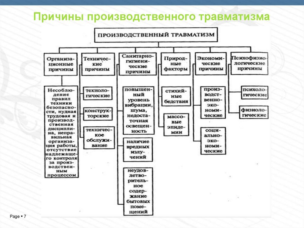 Причины травматизма. Классификация причин аварий и производственных травм. Причины приводящие к производственному травматизму. Причины производственного травматизма подразделяются. Основные причины возникновения травм на производстве.