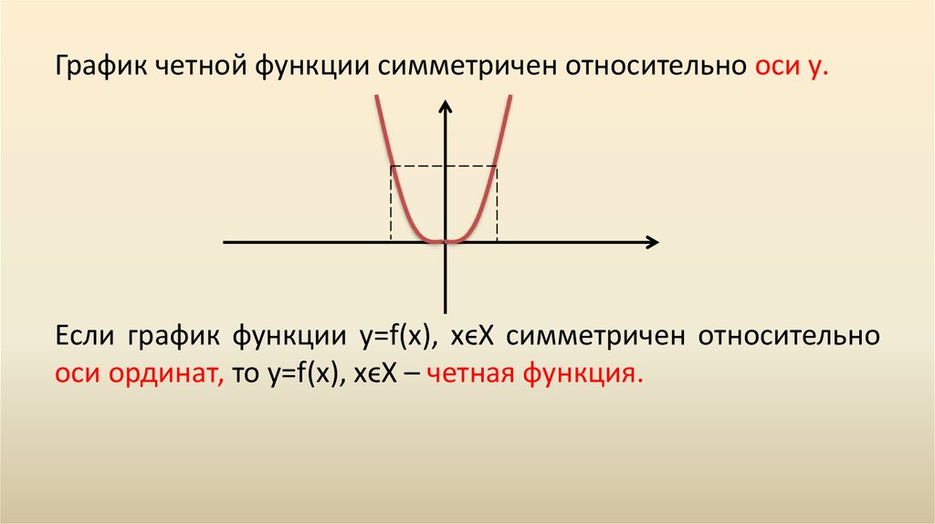 Мнимые функции. График нечетной функции симметричен относительно оси ох. График четной функции симметричен. График четной функции симметричен относительно. График четной функции симметричен относительно оси.