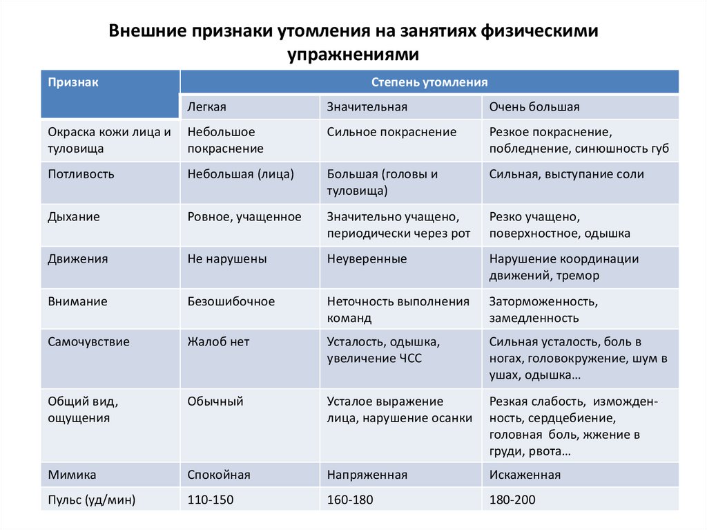 Признаки утомления и переутомления