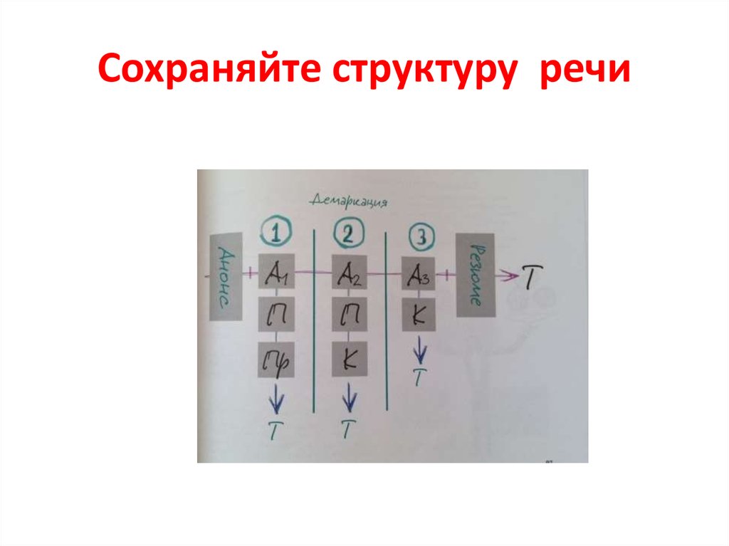 Сохраняет структуру