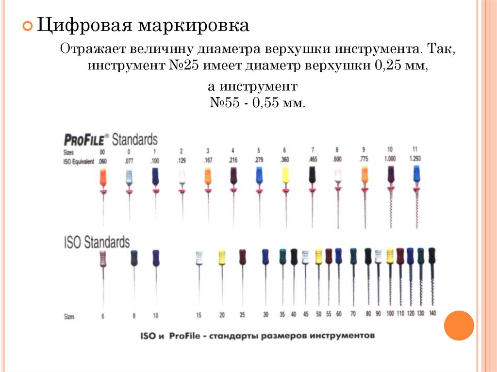 Цифровое обозначение. Маркировка эндодонтического инструментария. Цветовая маркировка эндодонтического инструментария. Цифровая маркировка эндодонтического инструмента. Эндодонтические инструменты презентация.