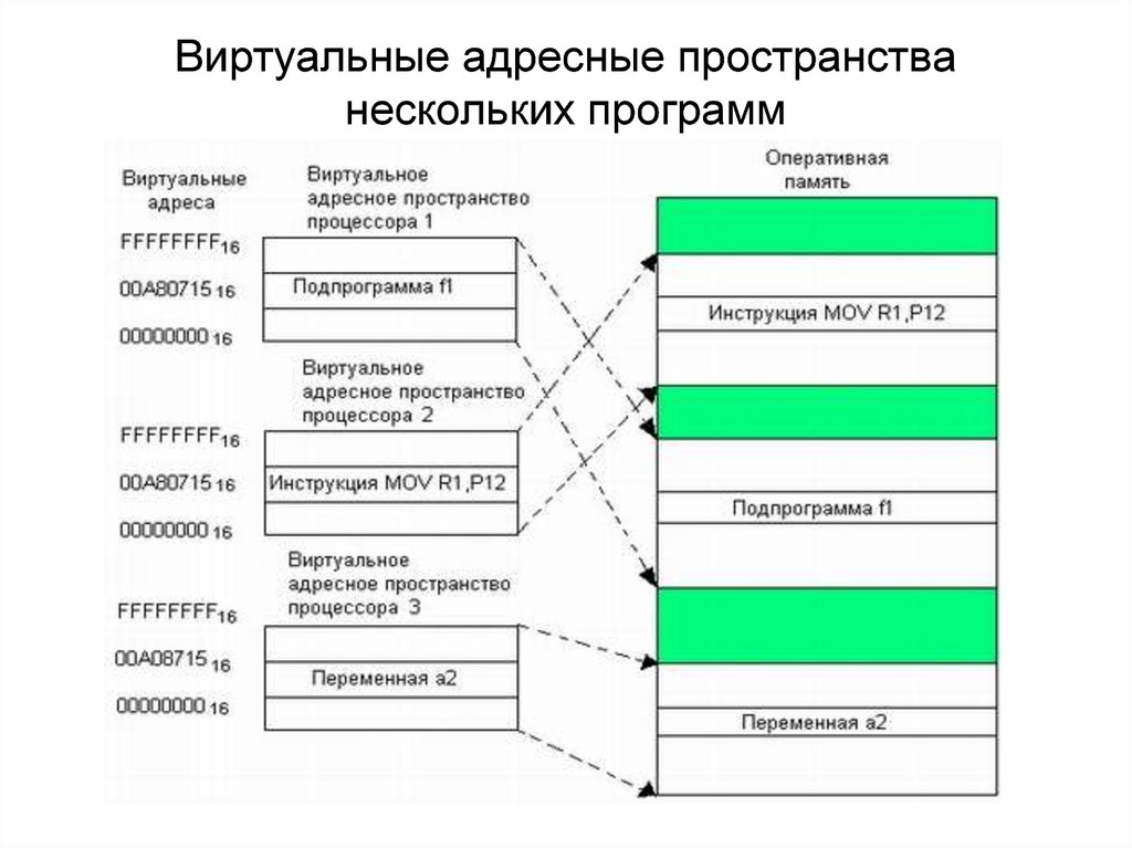 Адресное пространство. Виртуальное адресное пространство. Виртуальные адресные пространства нескольких программ. Адресное пространство процессора это. Структура адресного пространства.