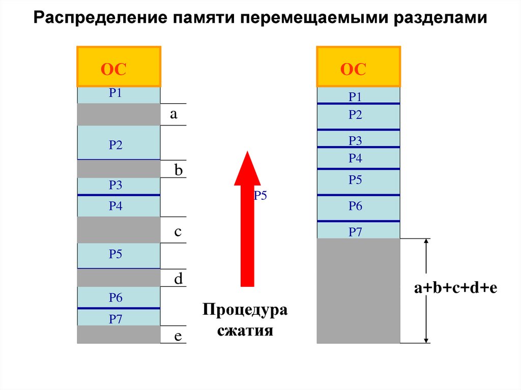 Перенести память. Распределение памяти перемещаемыми разделами. Распределение памяти на разделы. . Механизмы распределения памяти перемещаемыми разделами.. 3. Распределение памяти перемещаемыми разделами.