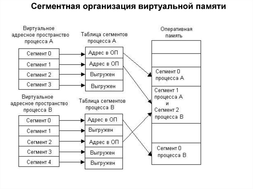 Схема распределения памяти