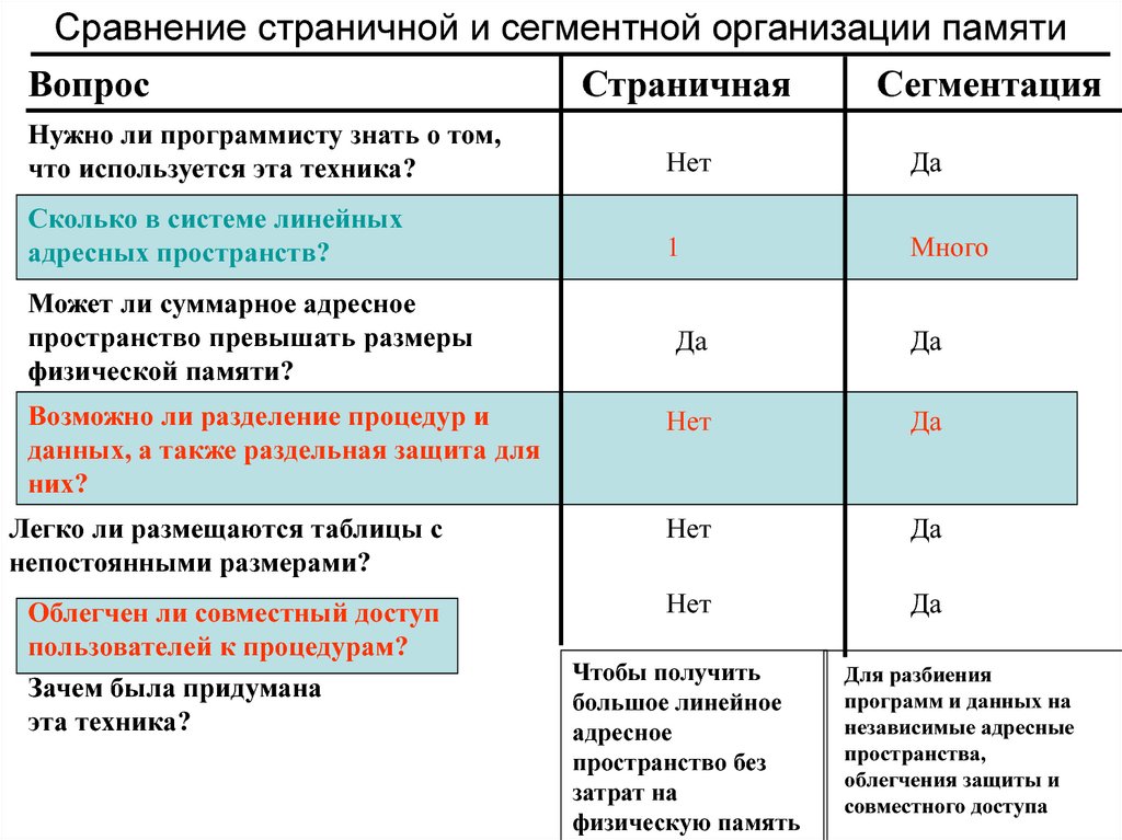 Сравнение памяти. Сравнение сегментной и страничной организации. Сравнение организации памяти таблица. Сравнение сегментное и страничной памяти. Страничная и сегментная организация памяти различия.