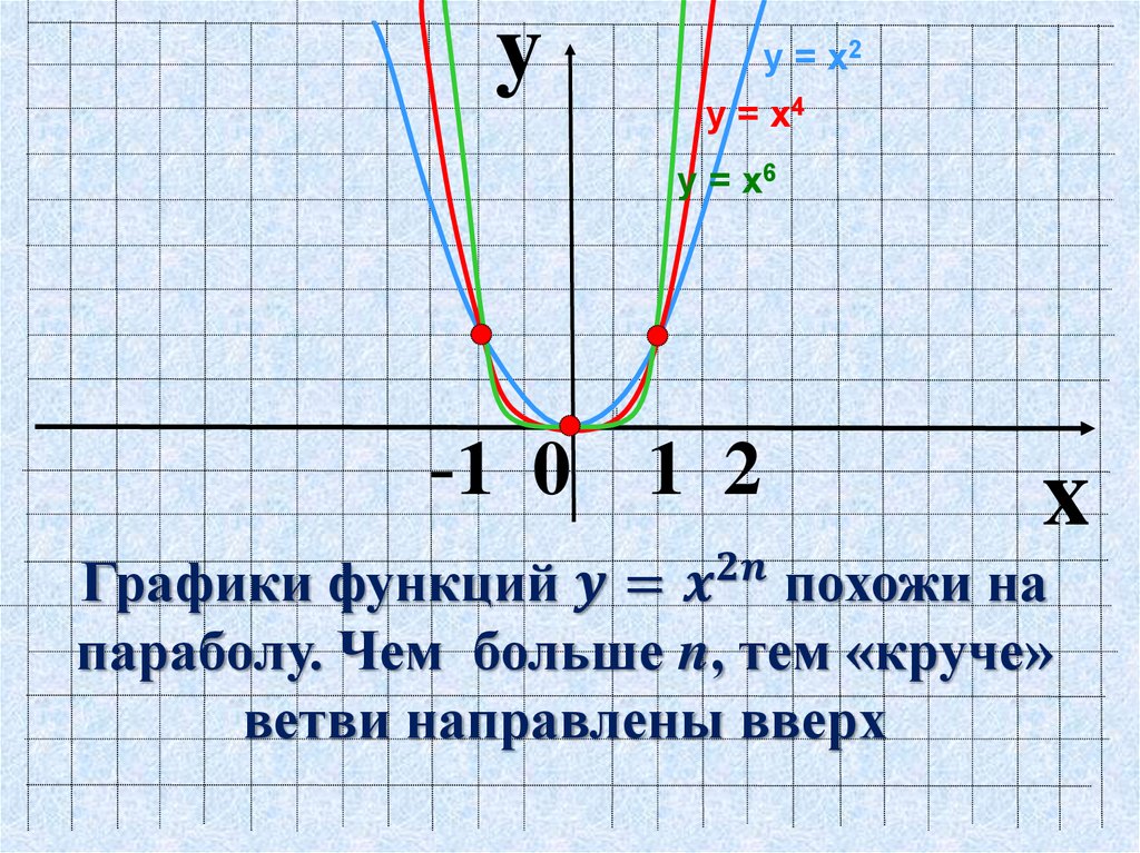 Степенная функция презентация 10 класс