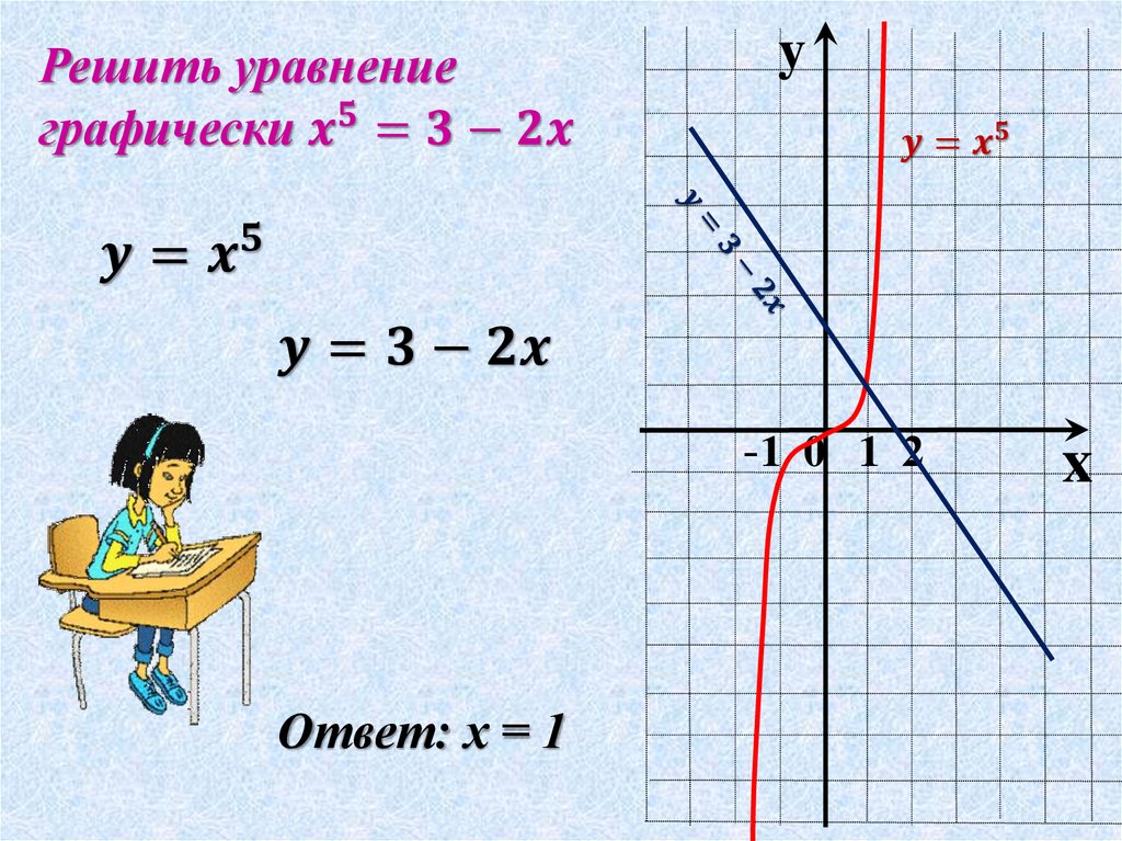 Решите графически уравнение x2 2x. График функции х в 5 степени. График функции y x5 степени. Функция 5 в степени х. Y X В 5 степени график.