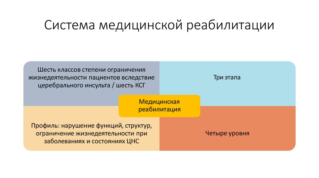 Профиль медицинской реабилитации