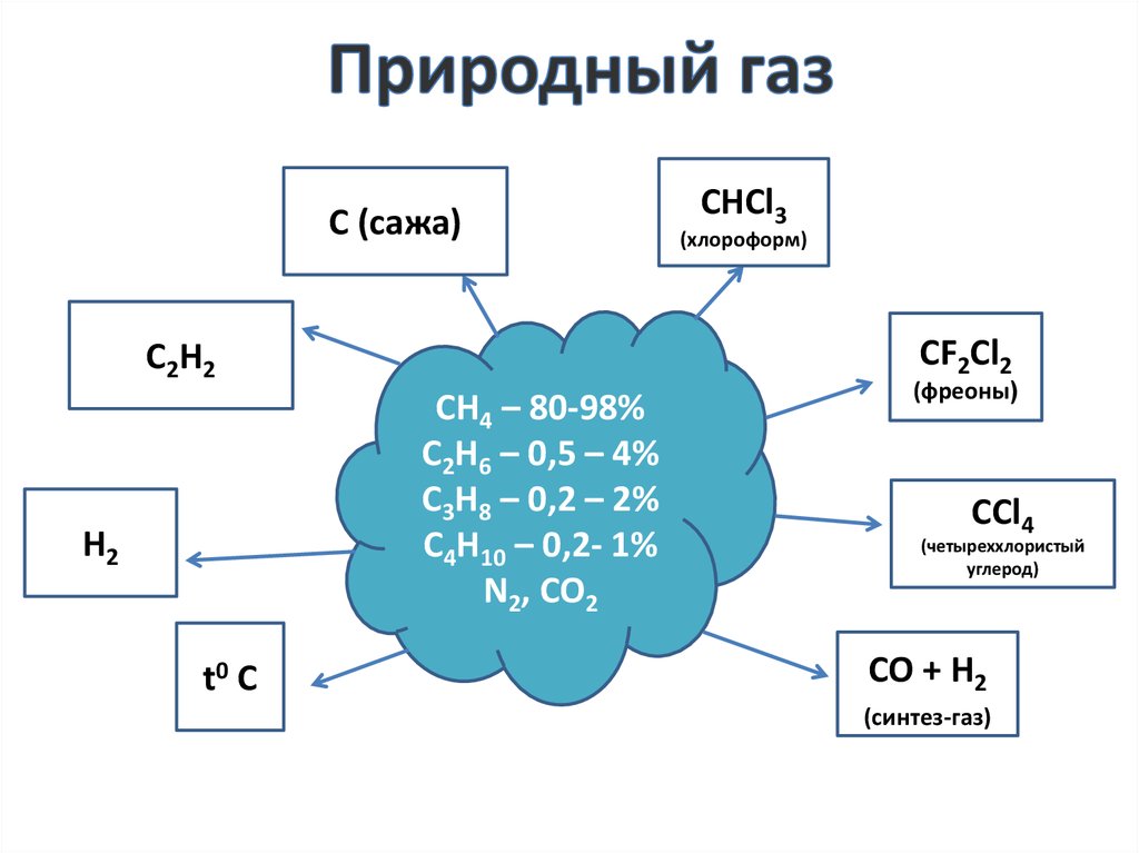 Тест природные источники. Хлороформ cl2. Хладагент chcl3.
