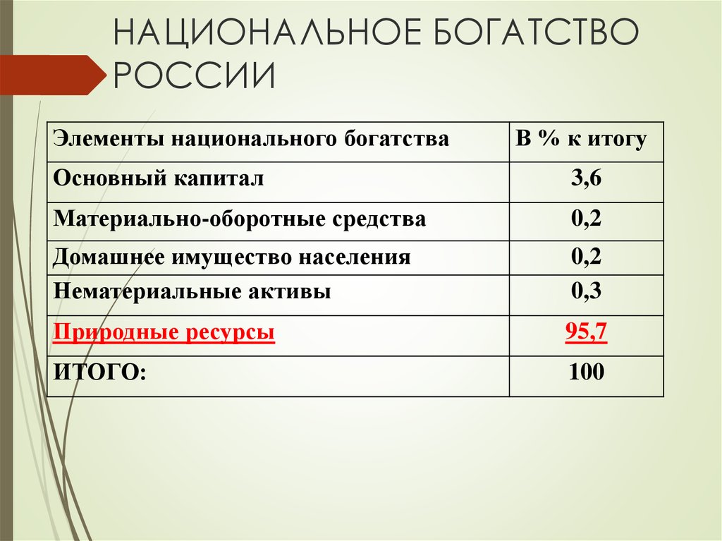 Национальное богатство. Структура национального богатства России 2021. Национальное богатство России. Национальное богатство России таблица. Материальные богатства России.