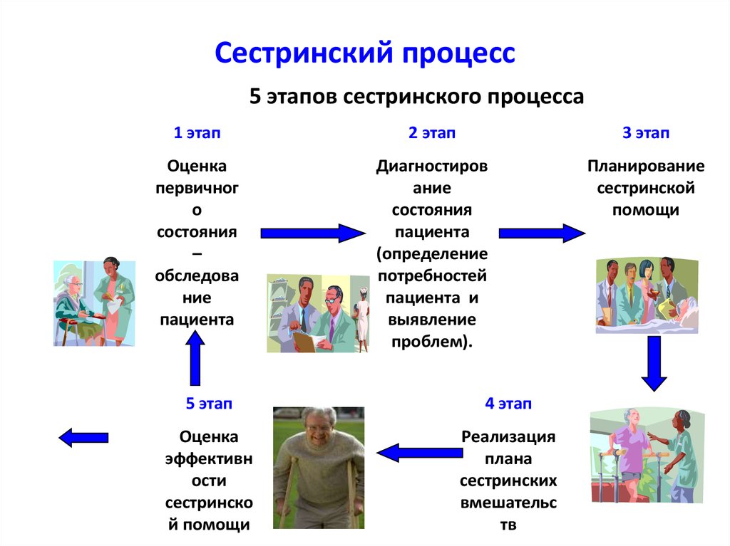 Схема этапы сестринского процесса