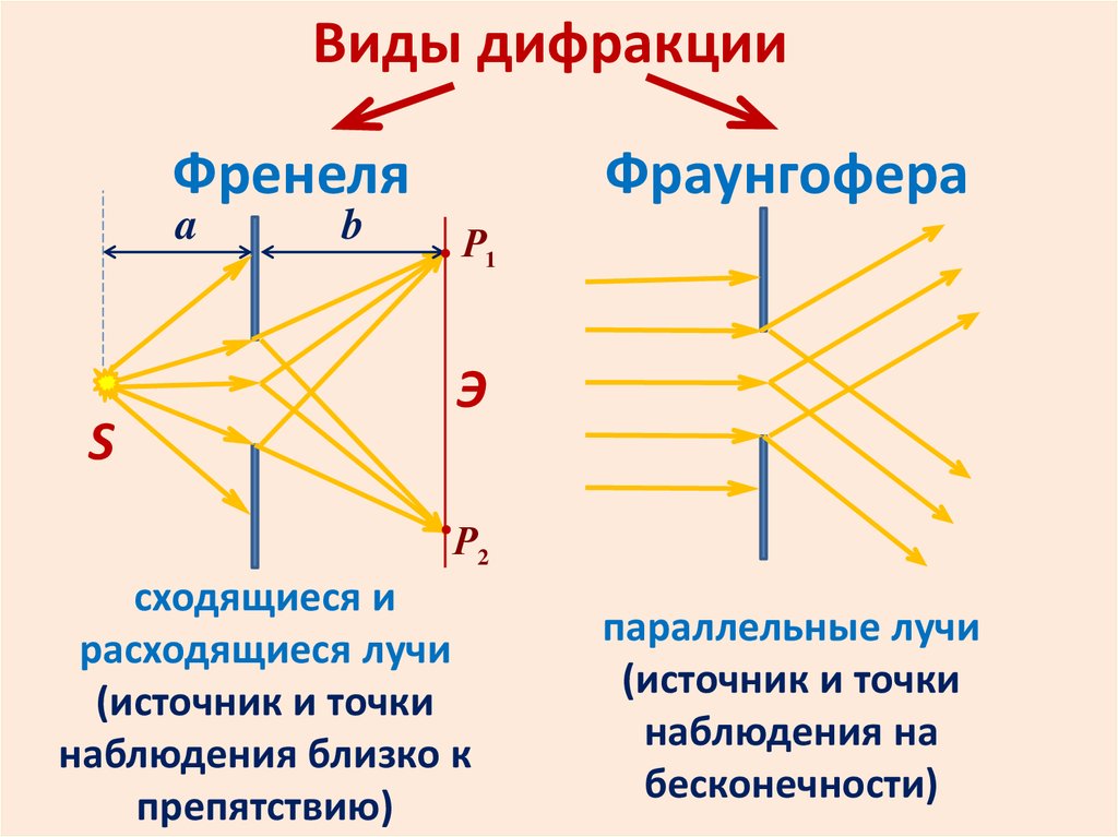 Условия дифракции