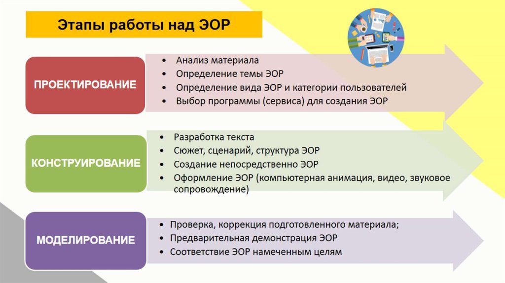 Этапы работы над ЭОР