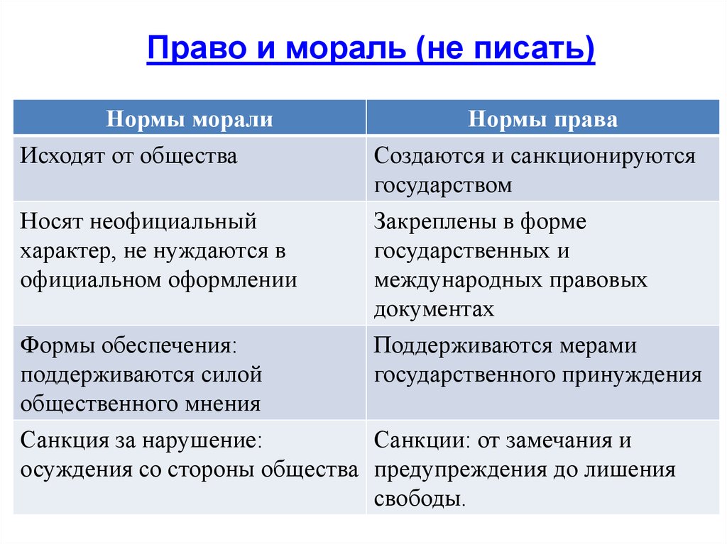 Презентация 6 класс мораль и право