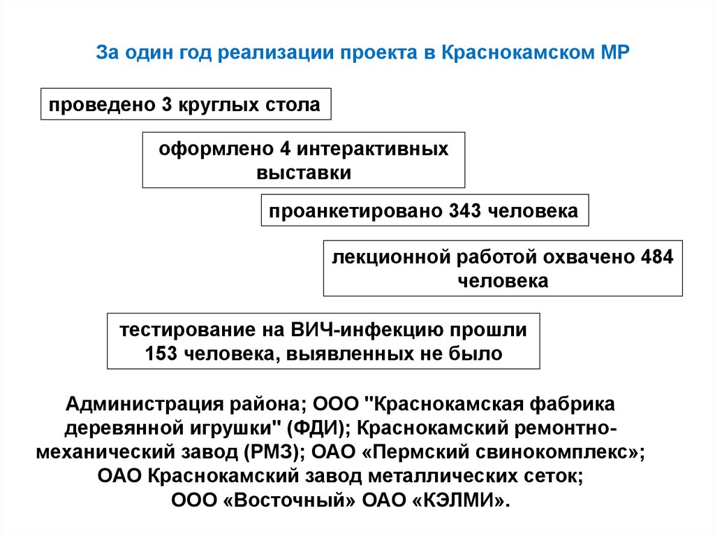 Профилактика ВИЧ на рабочих местах.