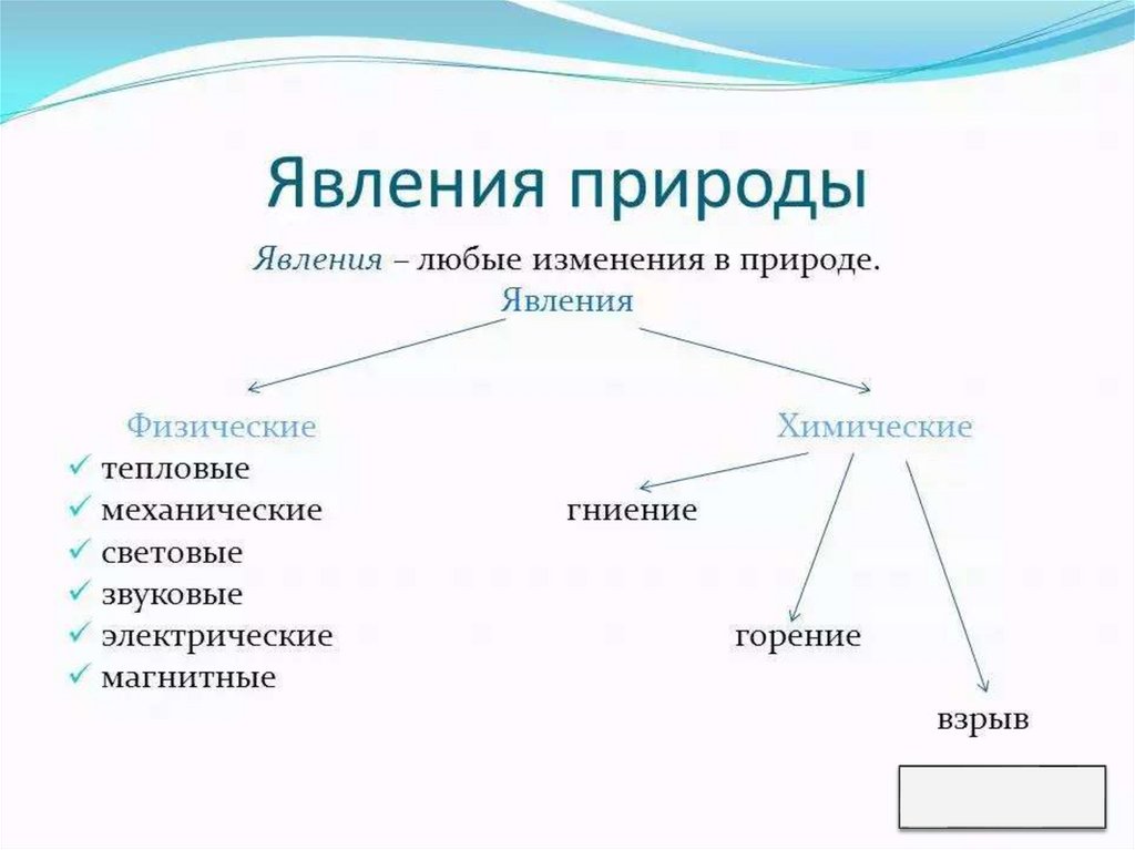 Явления природы окружающий мир 2. Природные явления примеры. Явления природы перечислить. Какие бывают явления природы. Природные явления схема.