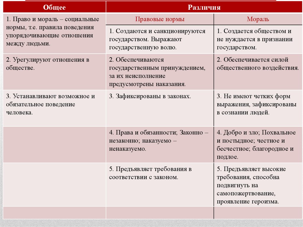 Нормы и правила отличия. Чем социальные нормы отличаются друг от друга.