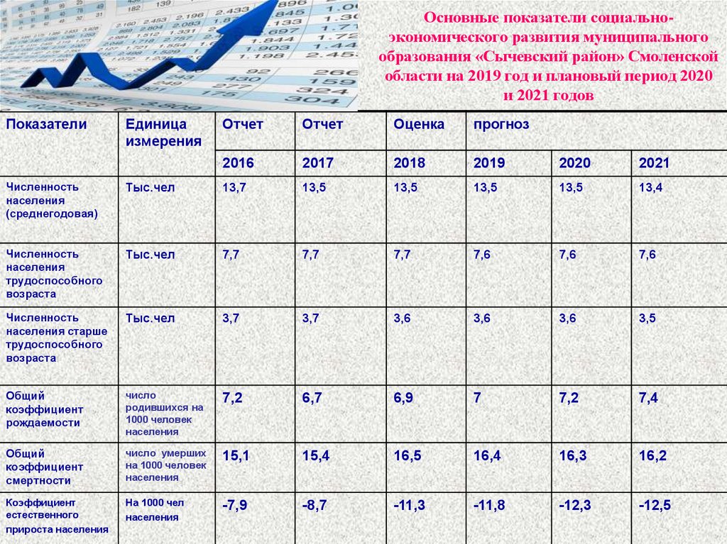 Основные показатели социально-экономического развития муниципального образования «Сычевский район» Смоленской области на 2019
