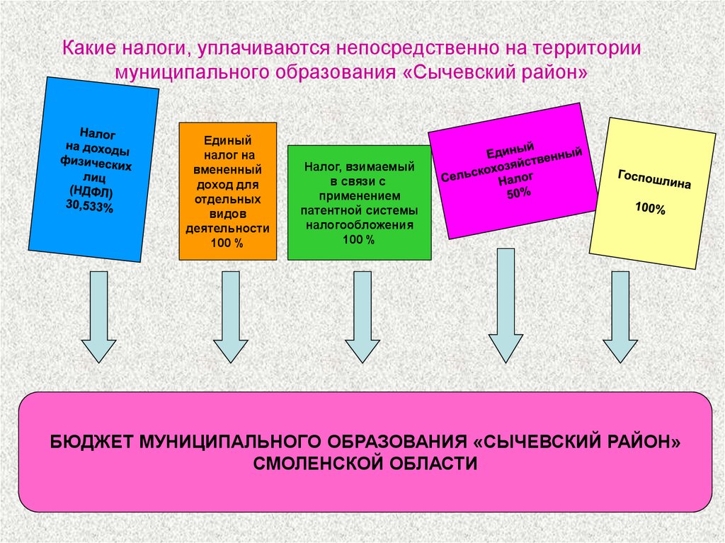 Какие налоги, уплачиваются непосредственно на территории муниципального образования «Сычевский район»