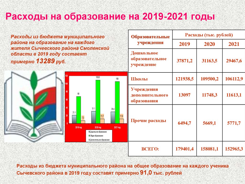Расходы на образование на 2019-2021 годы
