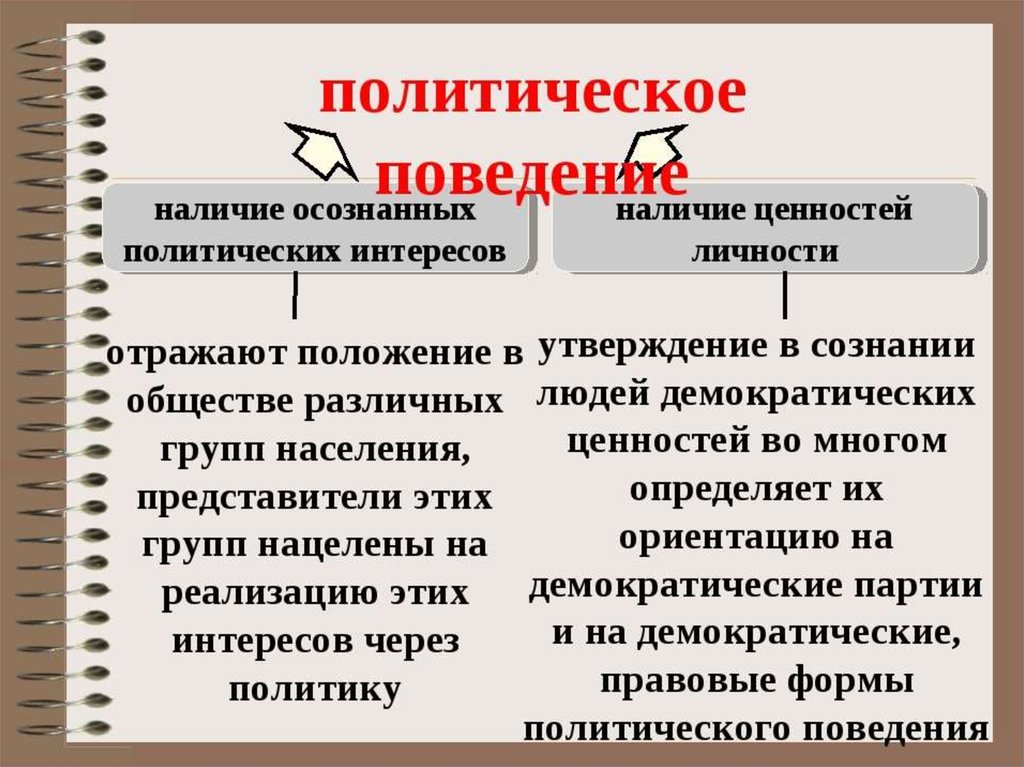 Типы политических интересов. Политическое поведение. Политическое поведение презентация. Политическое поведение личности. Формы политического поведения.