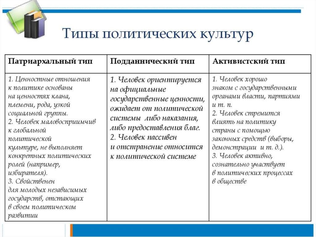 План по теме политическая культура егэ