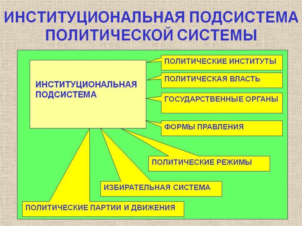 Институциональная подсистема политической системы. Элементы институциональной подсистемы политической системы. Коммуникативные компоненты политической системы. Коммуникативная политическая система.