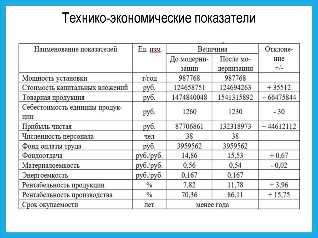 Технико экономические показатели