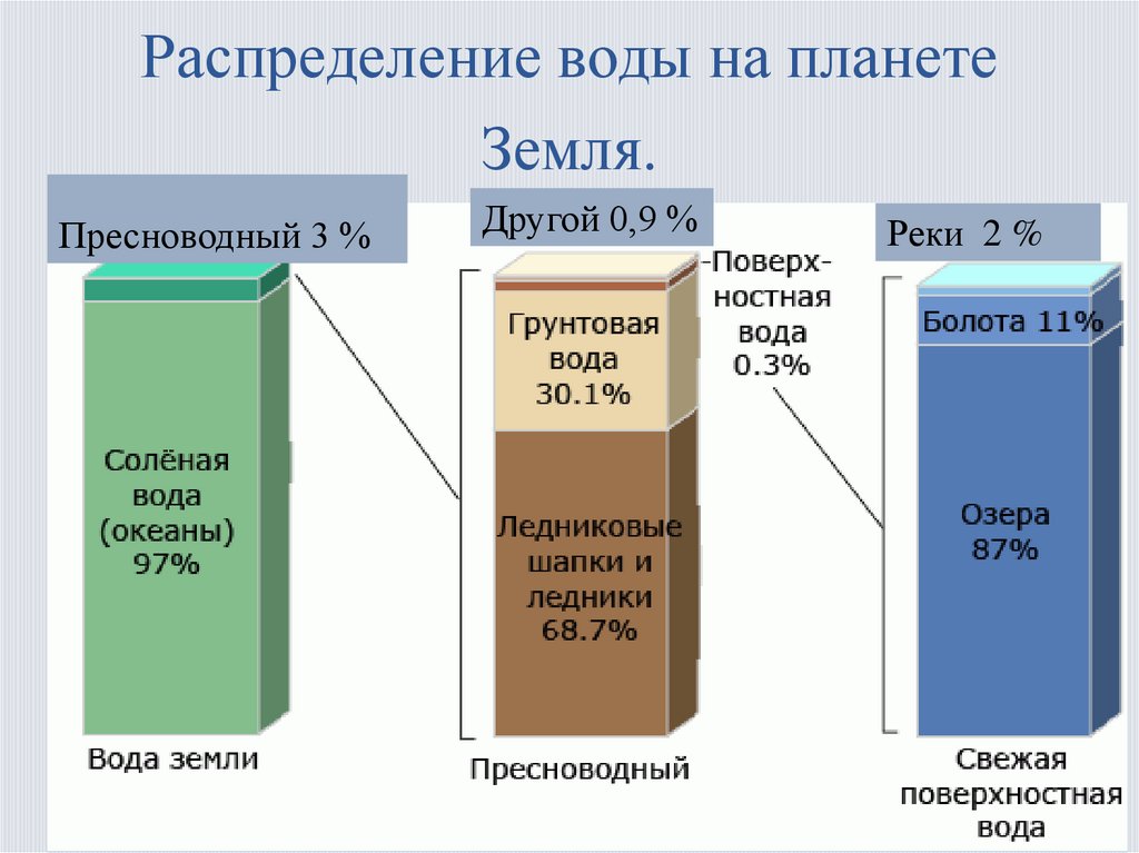 Распределение вод. Распределение воды. Распределение воды на планете. Распределение пресной воды. Распределение воды по земле.