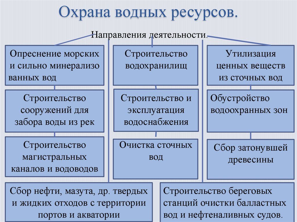 Правовые основы охраны водных ресурсов презентация