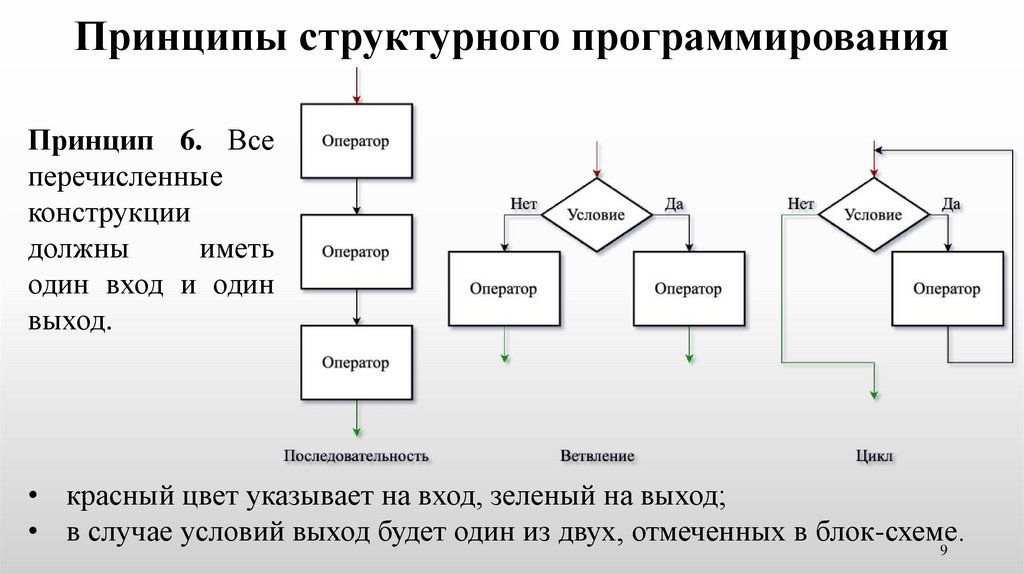 Структурные принципы