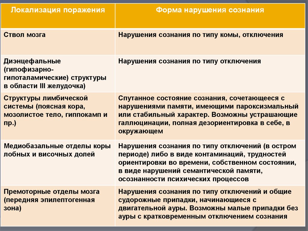 Локальные поражения мозга это. Нарушение мышления при локальных поражениях мозга. Нарушение мышления при локальных поражениях мозга кратко. Нарушения мышления при органических поражениях мозга. Нарушения мышления при локальных поражениях ГМ.