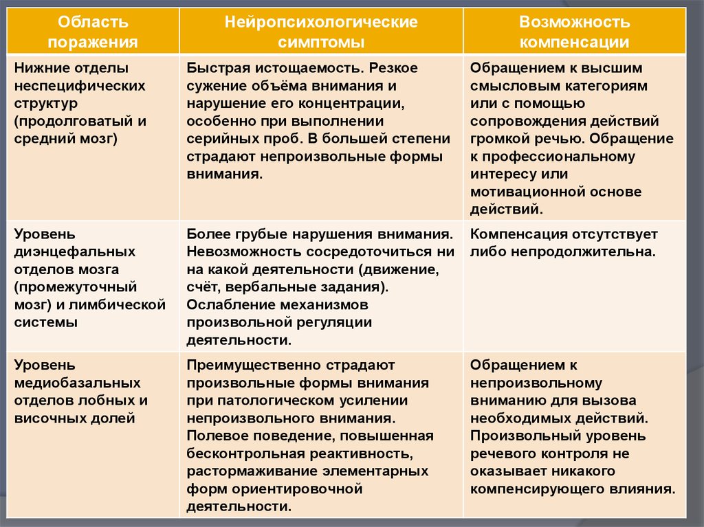 Нейропсихологический подход к изучению нарушений сознания при локальных поражениях мозга презентация