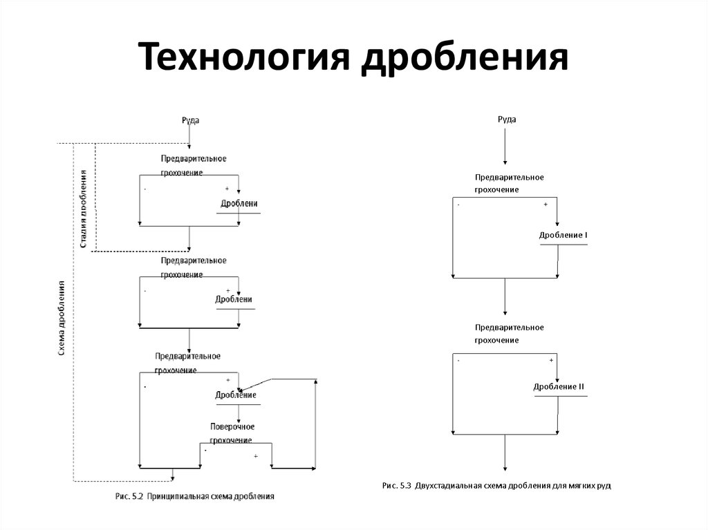 Основные принципы выбора и расчет схем дробления