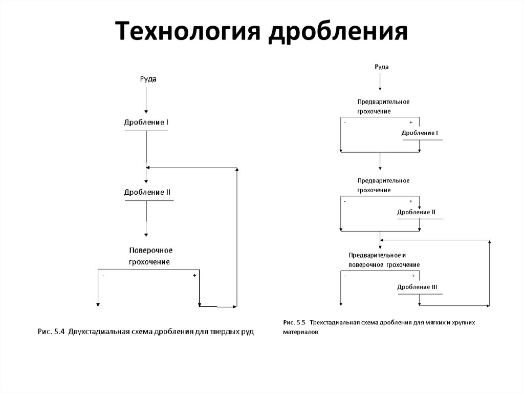 Расчет схемы дробления