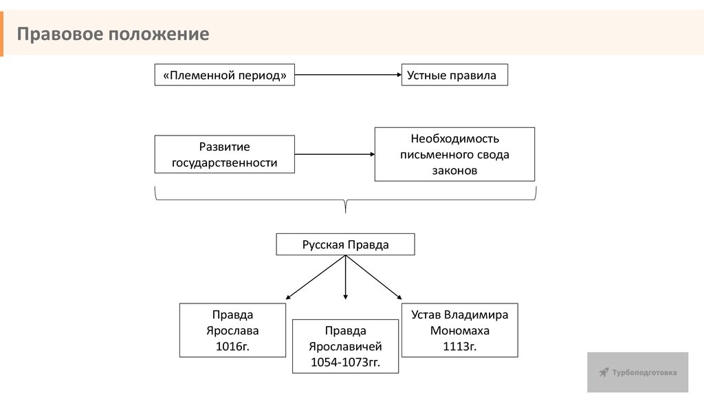 Правовое положение по русской правде. Русская правда правовой статус населения. Правовое положение русской правды. Русская правда правовое положение населения. Правовой статус феодалов по русской правде.