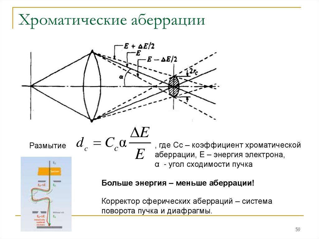 Убрать хроматическую аберрацию. Хроматическая аберрация линзы. Сферическая аберрация формула. Продольная сферическая аберрация. Хроматические аберрации объектива.