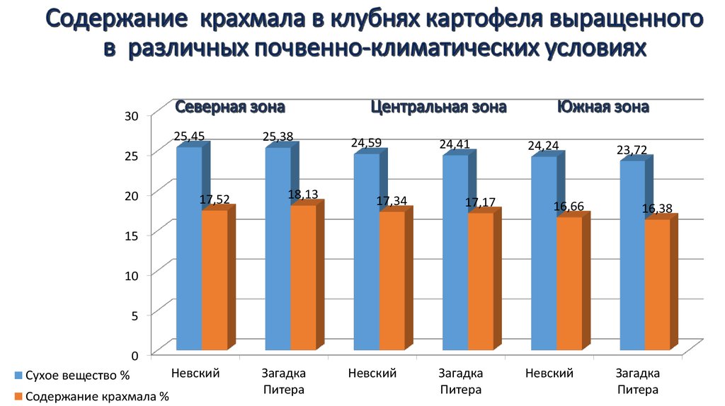 Накопление крахмала в клубнях картофеля