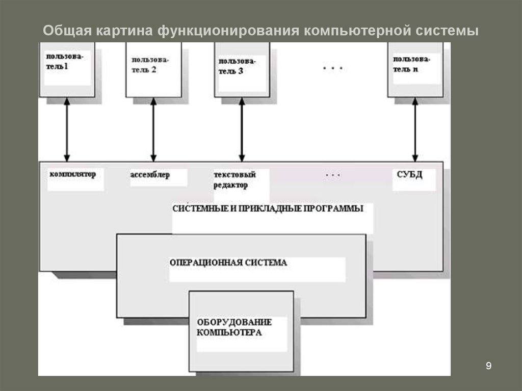 Операционная система это текстовый редактор. Общая картина функционирования компьютерной системы. Компоненты компьютерной системы. Общая схема вычислительной системы. Схема компьютерной системы в компании.