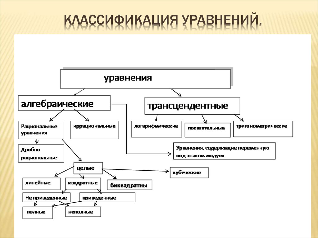 Какие виды математики. Уравнения виды уравнений и методы их решения. Все виды уравнений и способы их решения. Виды уравнений схема. Виды уравнений с примерами.