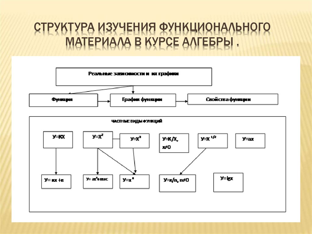 Изучение структуры. Структура изучения функционального материала в курсе алгебры. Тип структуры исследования. Формальная структура исследования.