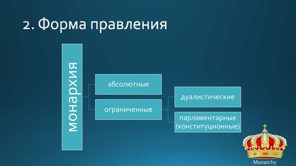 Ватикан форма правления. 2 Формы правления. 2. Форма правления: , виды.. 2) Различают две формы правления :. «Форма правления в Италии» законодательная палата.