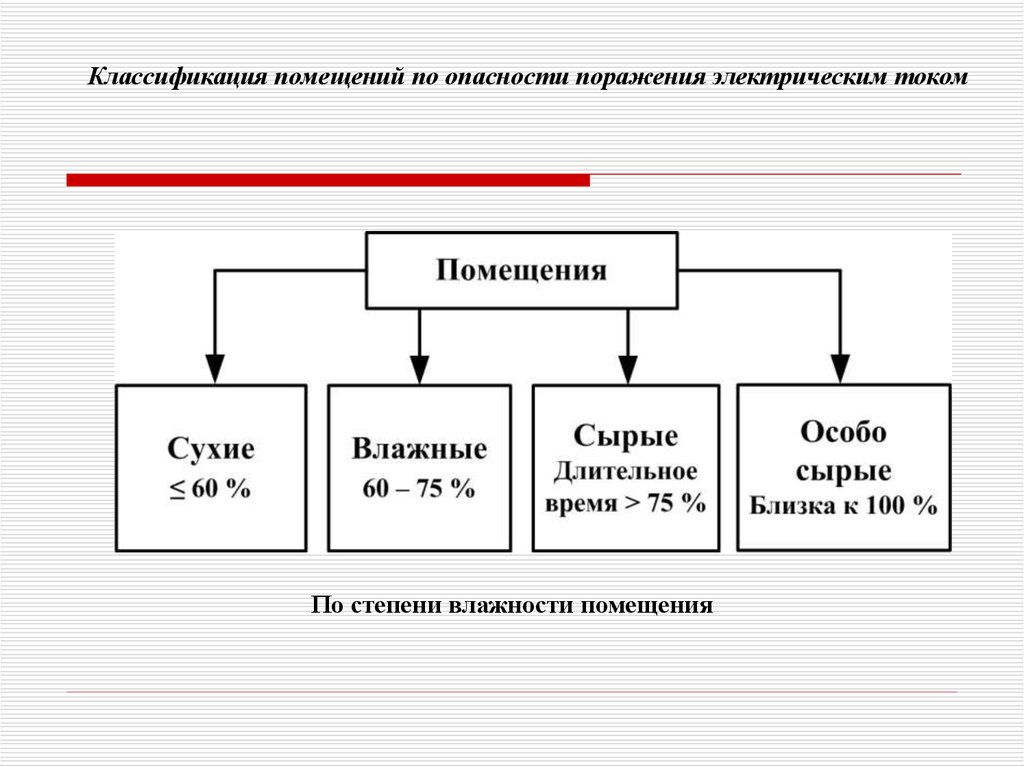 Как классифицируются электрические помещения. Классификация помещений по степени опасности электрическим током. Классификация помещений по поражению электрическим током. Классификация помещений по опасности поражения электрическим током. Сухие влажные сырые помещения.