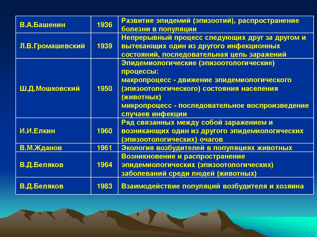 Интенсивность эпизоотического процесса