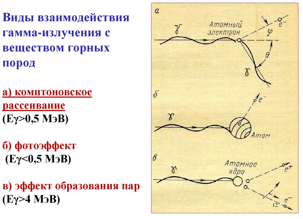 Излучение взаимодействия. Гамма кванты комптоновское рассеяние. Виды взаимодействия гамма-излучения с веществом. Основные процессы взаимодействия гамма-излучения с веществом. Процессы взаимодействия гамма-Квантов с веществом.